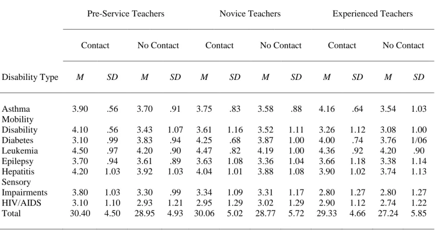 Table 1. Attitudes of General Education Teachers toward Students with Chronic Illnesses and/or Disabilities 