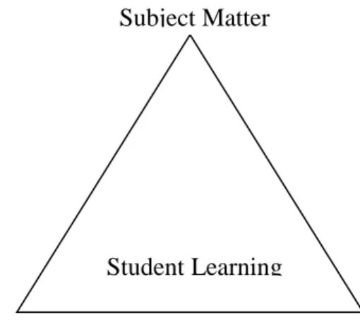 Figure 1. Three Dimensions of Student Learning. 