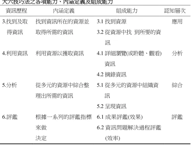 表 1  大六技巧法之各項能力、內涵定義及組成能力  資訊歷程  內涵定義  組成能力  認知層次  3.找到及取 得資訊  找到資訊所在的資源並取得所需的資訊  3.1 找到資源  3.2 從資源中找  到所要的資 訊  應用  4.利用資訊  利用資源以獲取資訊  4.1 詳細瀏覽(或聆聽、觀看) 資訊    4.2 摘錄資訊  分析  5.分析  從多元的資源中綜合整 理出所需的資訊  5.1 從多元的資源中組織資訊    5.2 呈現資訊  綜合  6.評鑑  根據一系列的評鑑指標 來做  決定  