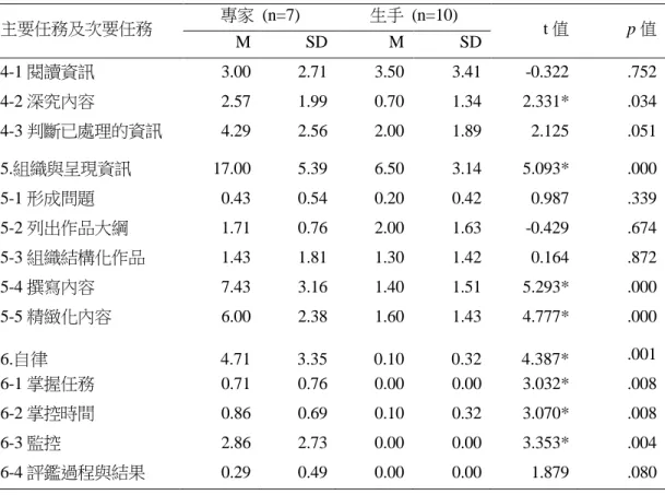 表 4  專家與生手在網路為主之資訊問題解決各項主要與次要能力使用次數之 t  檢定分析（單 位：次數）  主要任務及次要任務  專家  (n=7)  生手  (n=10)  t 值  p 值  M  SD  M  SD  4-1 閱讀資訊  3.00  2.71  3.50  3.41  -0.322  .752  4-2 深究內容  2.57  1.99  0.70  1.34  2.331*  .034  4-3 判斷已處理的資訊  4.29  2.56  2.00  1.89  2.125  .05