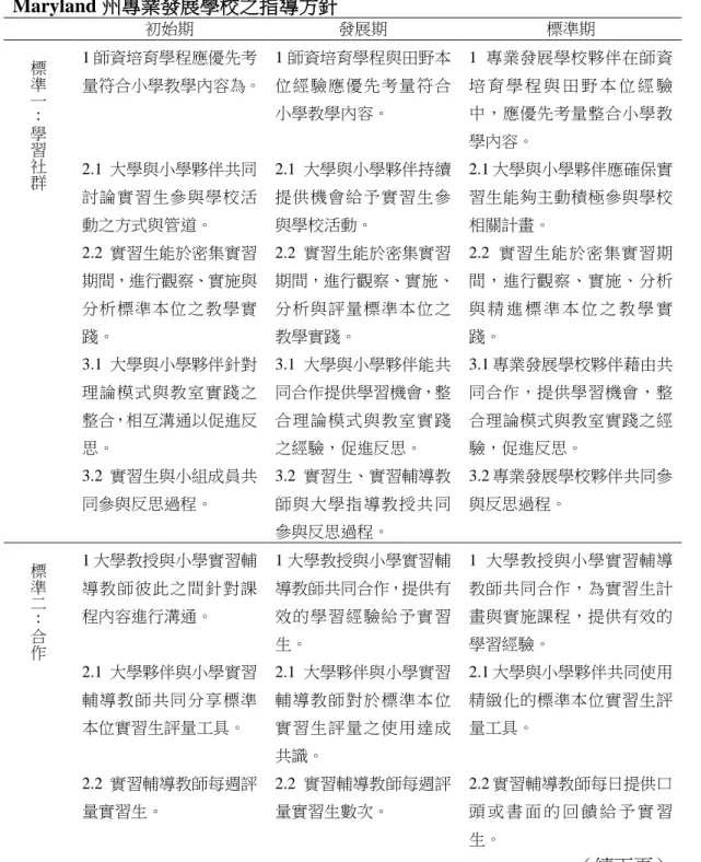 表 1  Maryland 州專業發展學校之指導方針  初始期  發展期  標準期  標 準 一 ： 學 習 社 群 1 師資培育學程應優先考 量符合小學教學內容為。  1 師資培育學程與田野本位經驗應優先考量符合小學教學內容。  1 專業發展學校夥伴在師資培 育 學 程 與 田 野 本 位 經 驗中，應優先考量整合小學教學內容。 2.1 大學與小學夥伴共同 討論實習生參與學校活 動之方式與管道。  2.1 大學與小學夥伴持續提供機會給予實習生參與學校活動。  2.1 大學與小學夥伴應確保實習生能夠主動積極