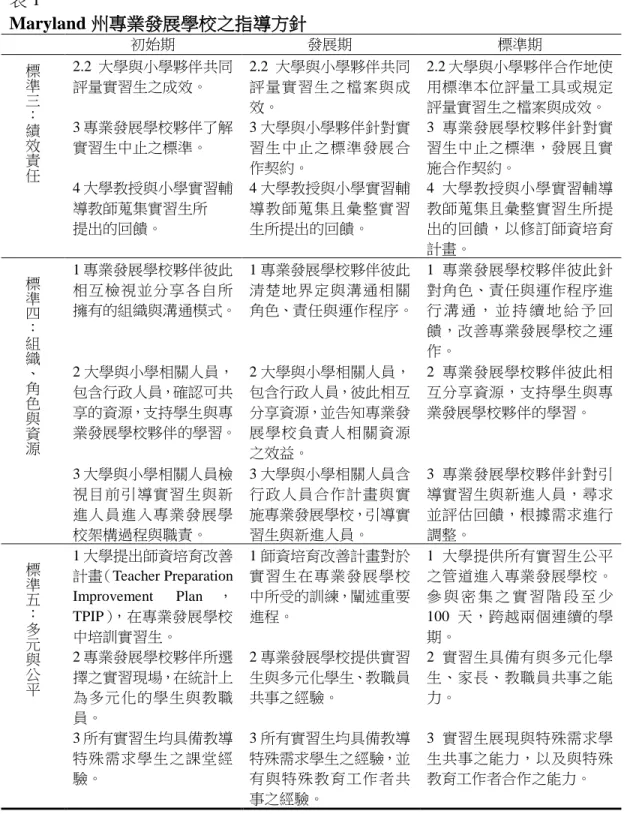 表 1  Maryland 州專業發展學校之指導方針  初始期  發展期  標準期  標 準 三 ： 績 效 責 任 2.2 大學與小學夥伴共同評量實習生之成效。  2.2 大學與小學夥伴共同評量實習生之檔案與成效。  2.2 大學與小學夥伴合作地使用標準本位評量工具或規定評量實習生之檔案與成效。 3 專業發展學校夥伴了解實習生中止之標準。  4 大學教授與小學實習輔 導教師蒐集實習生所  提出的回饋。  3 大學與小學夥伴針對實習生中止之標準發展合作契約。 4 大學教授與小學實習輔導教師蒐集且彙整實習生所