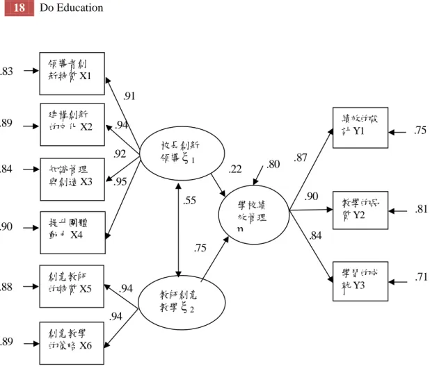 圖 3    校長創新領導、教師創意教學與學校績效管理之結構關係模式標準化參 數值  （五）模式之影響效果分析  本研究模式設定外衍潛在變項間之互動為雙向關係，其相關參數值為.55， 表示校長創新領導對學校績效管理之間接效果（.55*.75=  .41）是透過影響教 師創意教學進而影響學校績效管理，總影響效果為.63（.22+.41） 。如表 4 所示。 .94 .94 .91 .94 .92 .95 .80 教師創意教學ξ 2.22 .55 .75 學校績效管理η校長創新領導ξ 1.87 .84 .90 