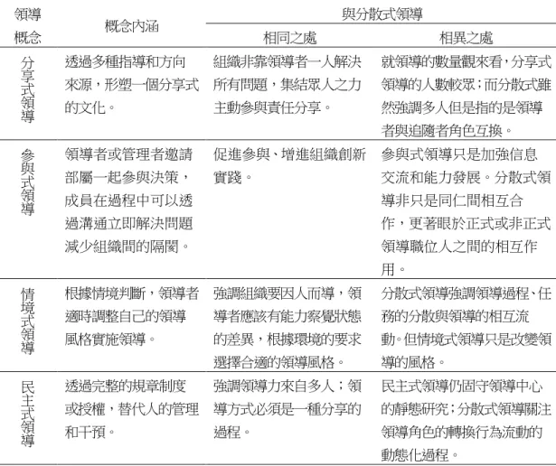 表 1  分散式領導與其他領導概念之比較 領導  概念  概念內涵  與分散式領導 相同之處  相異之處  分 享 式 領 導 透過多種指導和方向 來源，形塑一個分享式的文化。  組織非靠領導者一人解決所有問題，集結眾人之力主動參與責任分享。  就領導的數量觀來看，分享式領導的人數較眾；而分散式雖然強調多人但是指的是領導 者與追隨者角色互換。  參 與 式 領 導 領導者或管理者邀請部屬一起參與決策，成員在過程中可以透 過溝通立即解決問題 減少組織間的隔閡。  促進參與、增進組織創新實踐。  參與式領導只是