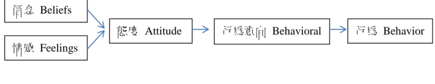 圖 2-2  態度與行為意向之關係  資料來源：王志剛、謝文雀譯（1995）；Consumer Behaviour（頁 198）。 情感  Feelings  行為  Behavior 行為意向  Behavioral Intentions 態度  Attitude 信念  Beliefs 