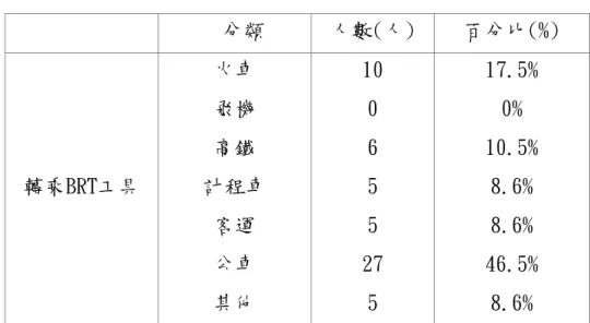 表 4-4  搭乘 BRT 轉乘工具次數分配表 (N=58)  分類  人數(人)  百分比(%)  轉乘BRT工具  火車 飛機 高鐵  計程車  客運  公車  其他  10 0 6 5 5 27 5  17.5% 0% 10.5% 8.6% 8.6% 46.5% 8.6%         綜合上述資料可發現，由於採方便取樣方式，基本資料以受訪者以女性、年齡在 20-29 歲的受訪者為最多；學歷方面則是以大學(四技/二技)居多；而職業為學生的比 例佔 24.5%，在職業類別中屬高比例，而其他職業類別無重