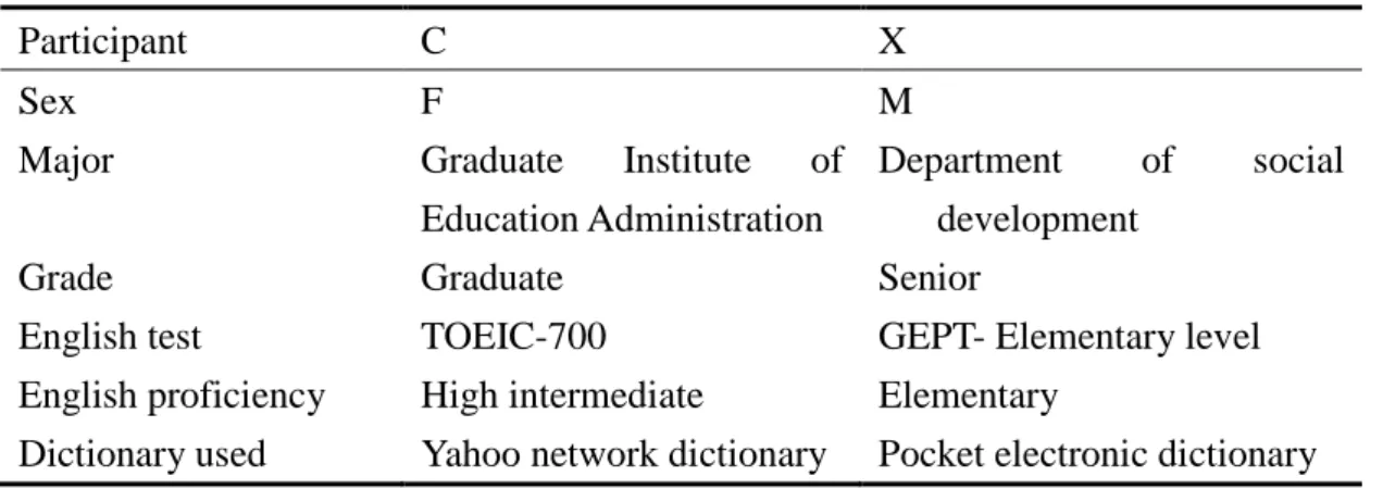 Table 1: Background information of the participants 