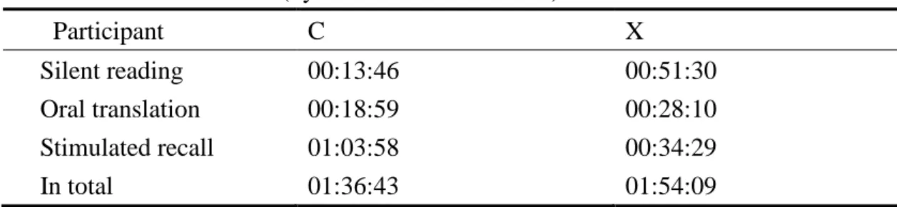 Table 2: Time for silent reading, oral translation, and    stimulated recall (by hour : minute : second) 