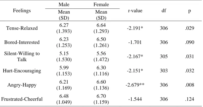 Table 1. The difference between male and female students in their feelings during class  sessions   Male Female  Feelings  Mean  (SD)  Mean (SD)  t-value  df p  Tense-Relaxed  6.27  (1.393)  6.64  (1.293)  -2.191* 306  .029  Bored-Interested  6.23  (1.253)