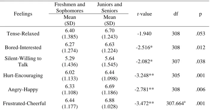 Table 2. The difference between age groups in their feelings during class sessions.  Freshmen and   Sophomores  Juniors and  Seniors  Feelings  Mean  (SD)  Mean (SD)  t-value  df p  Tense-Relaxed  6.40  (1.385)  6.70  (1.243)  -1.940 308  .053 Bored-Intere