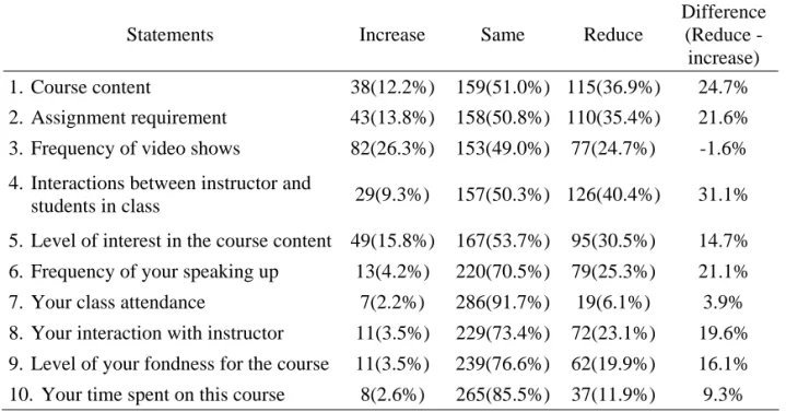 Table 3. Perceived change of the course arrangement if the instructor is a male. 