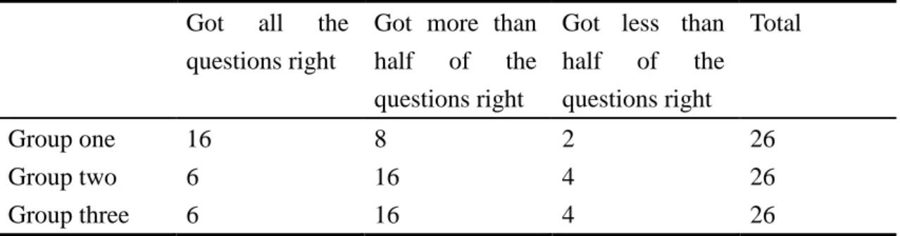 Table 5. The Immediate Test Result for Part Two    Got all the 