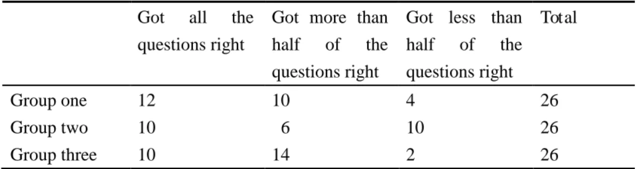 Table 6. The Delayed Test Result for Part Two  Got all the 
