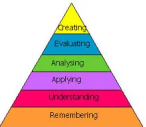 Figure 3. Bloom’s Taxonomy 