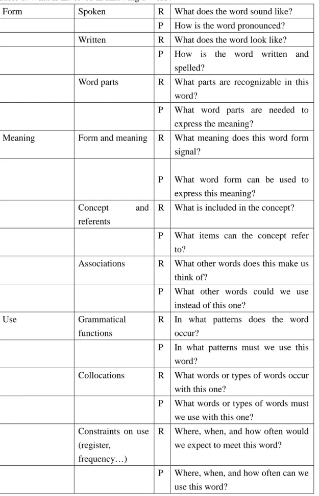 Table 1. What Is Involved in Knowing a Word?   