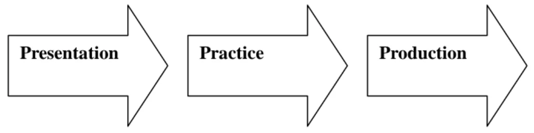Figure 1. Process of vocabulary teaching 