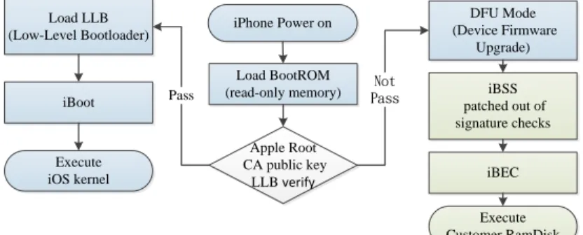 Fig. 3.    The Boot Chain of iOS Normal boot mode and DFU mode 