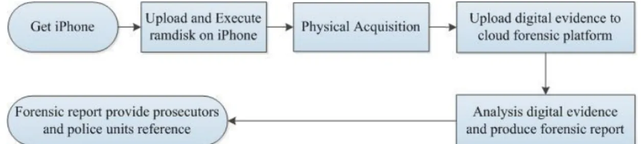 Fig. 4. The workflow of Cloud Forensic Platform 