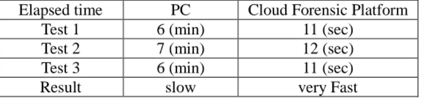 Tab. 4. Compare Decryption and Analysis Speed between PC and  Cloud Forensic Platform  Decryption Speed  Evidence Analysis Speed 
