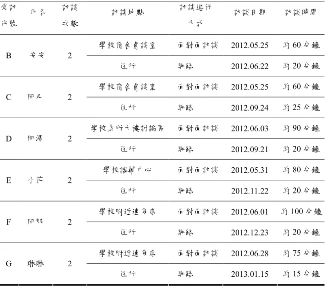 表 3-2  正式研究參與者訪談安排  受訪 代號    化名  訪談 次數  訪談地點  訪談進行 方式  訪談日期  訪談時間  學校宿舍會談室  面對面訪談  2012.05.25  約 60 分鐘  B    安安  2  住所  網路  2012.06.22  約 20 分鐘  學校宿舍會談室  面對面訪談  2012.05.25  約 60 分鐘  C  阿尼  2  住所  網路  2012.09.24  約 25 分鐘  學校系所大樓討論區  面對面訪談  2012.06.03  約 90 