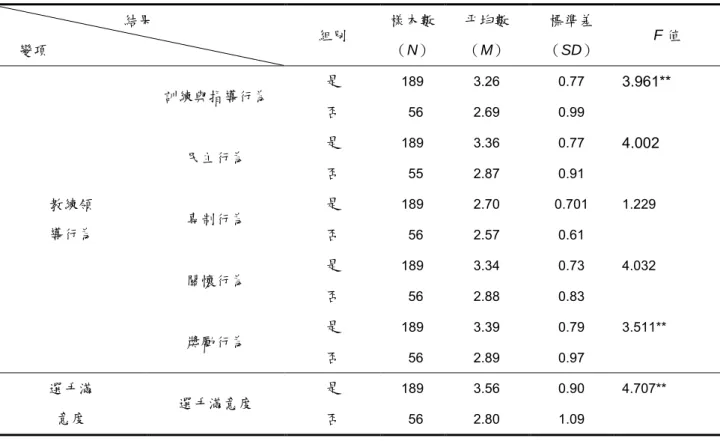 表 8  高中階段是否為排球隊員在知覺教練領導行為與選手滿意度之獨立樣本 t 檢定分析表                                  結果  變項 組別 樣本數（N） 平均數（M） 標準差 （SD） F 值 教練領 導行為 訓練與指導行為 是  189  3.26  0.77  3.961** 否  56 2.69 0.99 民主行為是189 3.36 0.77 4.002 否  55 2.87 0.91 專制行為是189 2.70 0.701 1.229否   56  2.57  0