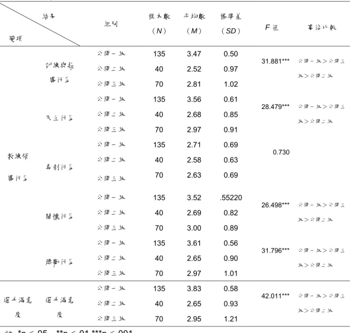 表 6  聯賽級別在知覺教練領導行為與選手滿意度之單因子變異數分析表(N=245)                        結果            變項 組別 樣本數（N） 平均數（M） 標準差 （SD） F 值 事後比較 教練領 導行為 訓練與指導行為 公開一級 135  3.47  0.50  31.881***  公開一級＞公開三級＞公開二級 公開二級40 2.52 0.97 公開三級 70 2.81 1.02 民主行為公開一級135 3.56 0.61 28.479*** 公開一級＞公開三