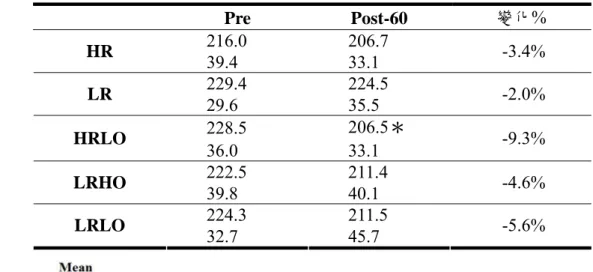 表 2  研究對象在實驗處理前後最大等長肌力值（單位：Nm）   Pre  Post-60  變化%  216.0 206.7  HR  39.4   33.1   -3.4%  229.4   224.5  LR  29.6   35.5  -2.0%  228.5   206.5＊  HRLO  36.0   33.1   -9.3%  222.5   211.4  LRHO  39.8   40.1   -4.6%  224.3   211.5  LRLO  32.7   45.7   -5.6%  