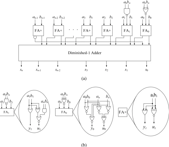 圖 2.3 Unified Weighted and Diminished-one Addition 架構與細部邏輯電路 
