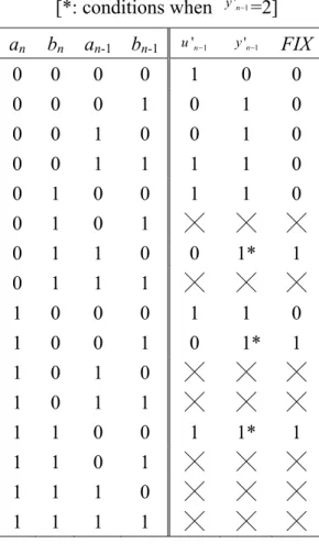 表 4.1 Truth Table for Generating y' n-1 , u' n-1  and FIX    [*: conditions when  y ' n − 1 =2]  a n   b n   a n-1 b n-1 u ' n − 1 y ' n − 1 FIX 0 0  0  0  1  0  0  0 0  0  1  0  1  0  0 0  1  0  0  1  0  0 0  1  1  1  1  0  0 1  0  0  1  1  0  0 1  0  1  