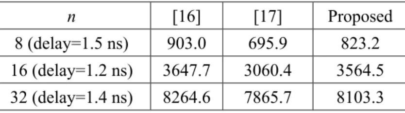 表 4.5 Power Consumptions for Various Modulo 2 n +1 Adders (@200 MHz, Units: μw)  [BK: Brent-Kung-Style, SK: Sklansky-Style]  [16] [17]  Proposed n  BK SK BK SK BK SK  8 63.2 65.77 61.83 63.96 61.3 60.1  16 118.3 126.0 119.8 121.9 112.8 119.8 32 254.3 251.6