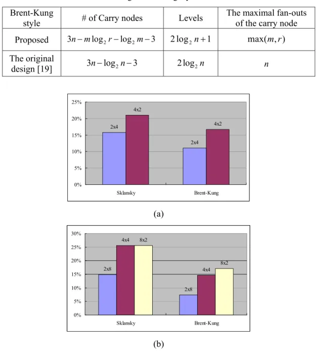 表 5.2 The hardware and time complexities of proposed design and the methods of [19] 