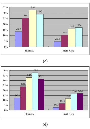 圖 5.3 The percentages of savings for the number of carry nodes produced by our method  over [19] (a) 8-bit case (b) 16-bit case (c) 32-bit case, and (d) 64-bit case
