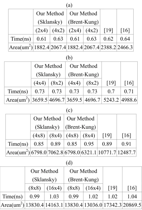表 5.3 Area/time synthesis results of our method and [16, 19]: (a) 8-bit case, (b) 16-bit  case, (c) 32-bit case, and (d) 64-bit case