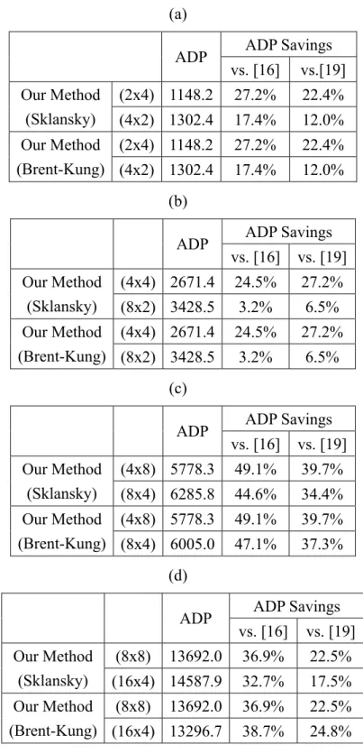 表 5.4 Area-delay product (ADP) savings for our method vs. [16] and [19]: (a) 8-bit case  (b) 16-bit case , (c) 32-bit case, and (d) 64-bit case