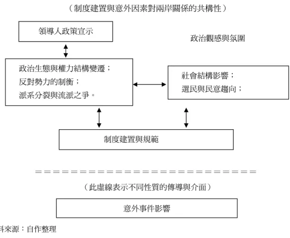 圖 4：台灣內部因素之解釋模型  （制度建置與意外因素對兩岸關係的共構性）                                                                                            政治觀感與氛圍  ＝＝＝＝＝＝＝＝＝＝＝＝＝＝＝＝＝＝＝＝＝＝＝＝＝  （此虛線表示不同性質的傳導與介面）  資料來源：自作整理  針對上圖的進一步解釋：（一）在兩岸關係中，政治觀感與氛圍是台灣內部政治的背 景因素，猶如物理學中，場（field）與粒子的
