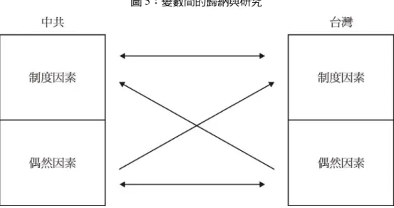 圖 5：變數間的歸納與研究  資料來源：自作整理  然而偶然事件必須植基於一定的制度結構，此即混沌理論，當結構處於臨界狀態，任 何微小的火花都可能造成系統的巨大轉變。雖然偶然因素扮演「油庫火花」角色，但制度 因素的建制與控制卻可維持系統穩定，或制約與限制火花引爆的條件與機會。因此主觀的 制度因素與偶然因素也是相輔為用的。  （二）依新制度主義的路徑依賴（path-dependence）邏輯，由理性所建構或設計之計 畫或制度總會愈發強固與完善自身，終致形成制度帝國或理性囚籠，且從現實主義的物質 與實力觀點，在