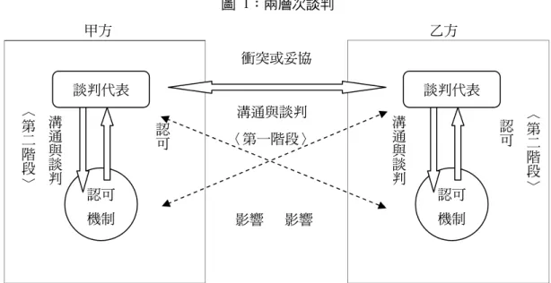 圖  1：兩層次談判  甲方                                             乙方  認可溝 通與談判  ＾第二階段﹀ 衝突或妥協     溝通與談判     〈第一階段〉                         影響   影響            ＾第二階段﹀通與談判溝  認可   資料來源：吳秀光，「中共談判策略研究」，行政院大陸委員會委託研究，2000 年 6 月，頁 48。  圖 1「兩層次談判」指出，當談判者無法滿足兩層次中的任一個時，可能導致談判