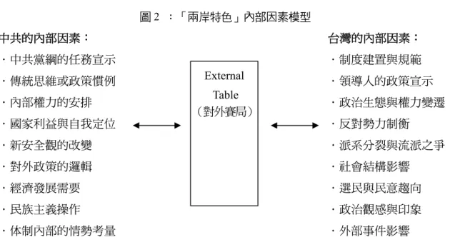 圖 2  ：「兩岸特色」內部因素模型  中共的內部因素：                                        台灣的內部因素：  ．中共黨綱的任務宣示                                    ．制度建置與規範  ．傳統思維或政策慣例                                    ．領導人的政策宣示  ．內部權力的安排                                        ．政治生態與權力變遷       