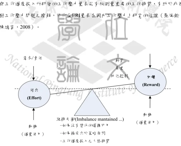 圖 2-1 Effort-Reward Imbalance Model 