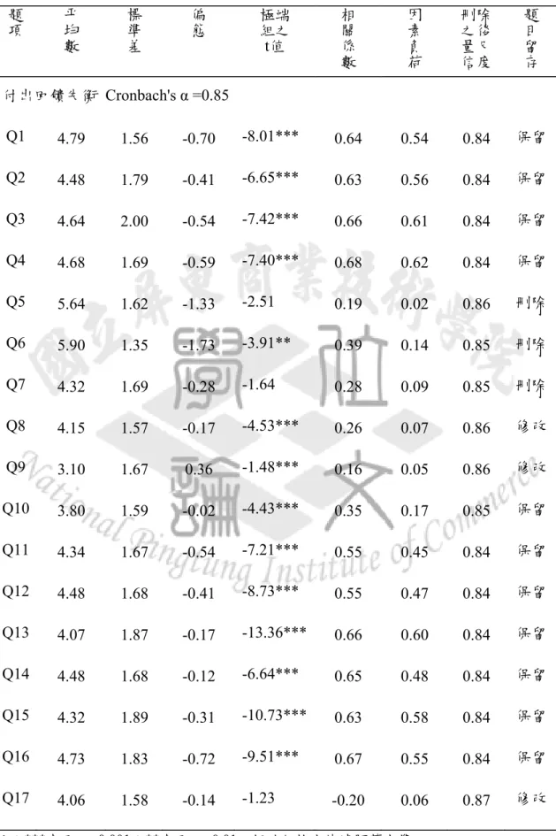 表 3-5   付出回饋失衡模型預試問卷之項目分析  題 項  平 均  數  標 準 差  偏 態  極端 組之 t值  相 關 係  數  因 素 負 荷  刪除 之後 量尺 信度  題 目 留 存  付出回饋失衡 Cronbach's α =0.85  Q1  4.79 1.56 -0.70 -8.01***  0.64 0.54 0.84  保留 Q2  4.48 1.79 -0.41 -6.65***  0.63 0.56 0.84  保留 Q3  4.64 2.00 -0.54 -7.42***