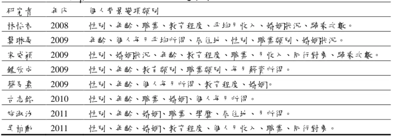 表 2-3    國內自行車騎乘者個人背景特性相關研究彙整表  研究者  年代  個人背景變項類別  林怡君  2008  性別、年齡、職業、教育程度、平均月收入、婚姻狀況、騎乘次數。  龔琳晏  2009  年齡、個人每月平均所得、居住地、性別、職業類別、婚姻狀況。  宋威穎  2009  性別、婚姻狀況、年齡、教育程度、職業、月收入、同行對象、騎乘次數。  鍾欣成  2009  性別、年齡、教肓類別、職業類別、每月薪資所得。  蔡旻熹  2009  性別、年齡、個人每月所得、教育程度、婚姻。  古志銘 