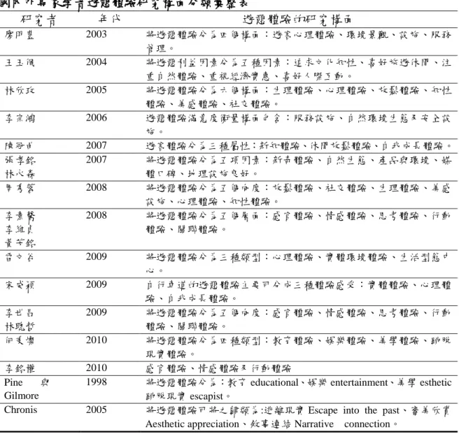 表 2-7    國內外專家學者遊憩體驗研究構面分類彙整表  研究者  年代  遊憩體驗的研究構面  廖明豊  2003  將遊憩體驗分為四個構面：遊客心理體驗、環境景觀、設施、服務 管理。  王玉佩  2004  將遊憩利益因素分為五種因素：追求文化知性、喜好旅遊休閒、注 重自然體驗、重視經濟實惠、喜好人際互動。  林欣玫  2005  將遊憩體驗分為六個構面：生理體驗、心理體驗、放鬆體驗、知性 體驗、美感體驗、社交體驗。  李宗鴻  2006  遊憩體驗滿意度衡量構面包含：服務設施、自然環境生態及安全設