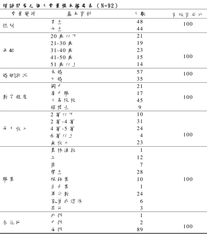 表 3 - 1   預 試 問 卷 之 個 人 背 景 樣 本 摘 要 表 （ N = 9 2 ）   背 景 變 項   基 本 資 料   人 數   有 效 百 分 比   性 別   男 生   4 8   1 0 0   女 生   4 4   年 齡   2 0 歲 以 下   2 1   1 0 0  2 1 - 3 0 歲  1 9  3 1 - 4 0 歲  2 3   4 1 - 5 0 歲   1 5   5 1 歲 以 上   1 4   婚 姻 狀 況   未 婚   5 7   