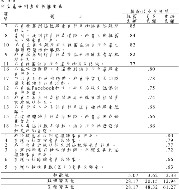 表 3 - 6   行 為 意 向 因 素 分 析 摘 要 表   題 號   題                 目   轉 軸 後 成 分 矩 陣  推 薦 意 願   更 多 意 願   重 遊 意 願   7   我 會 推 薦 到 這 裡 騎 乘 自 行 車 的 活 動 給 親 朋 好 友 。   