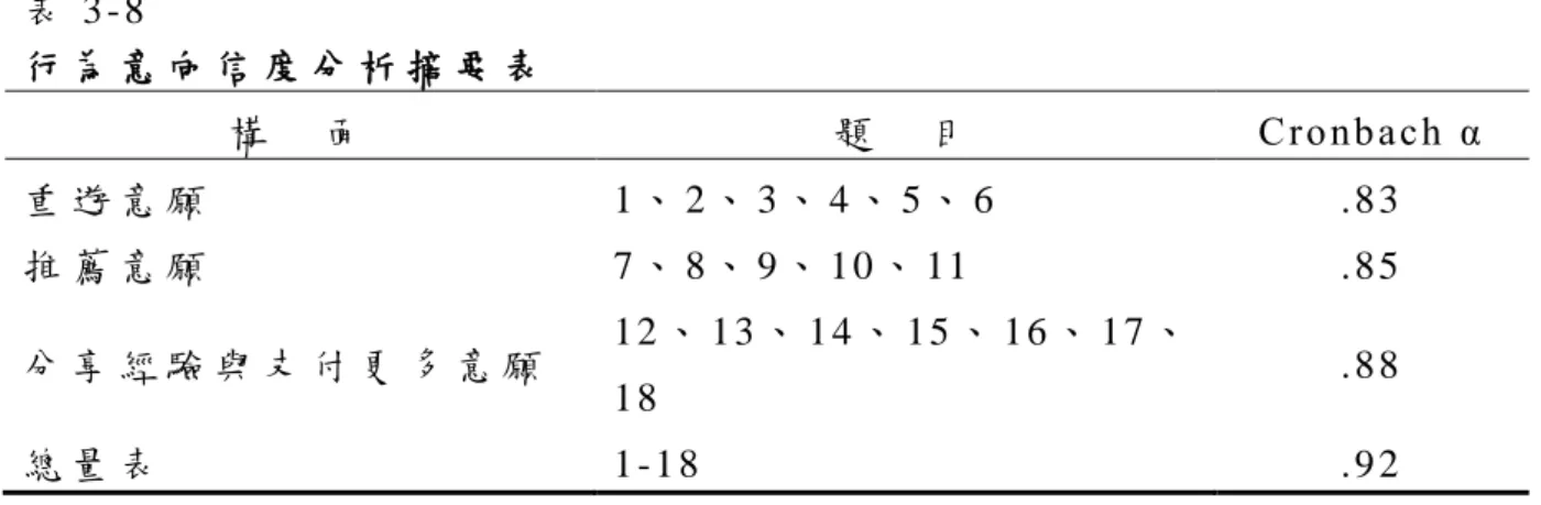 表 3 - 8   行 為 意 向 信 度 分 析 摘 要 表   構     面   題     目   Cronbach α   重 遊 意 願   1 、 2 、 3 、 4 、 5 、 6   