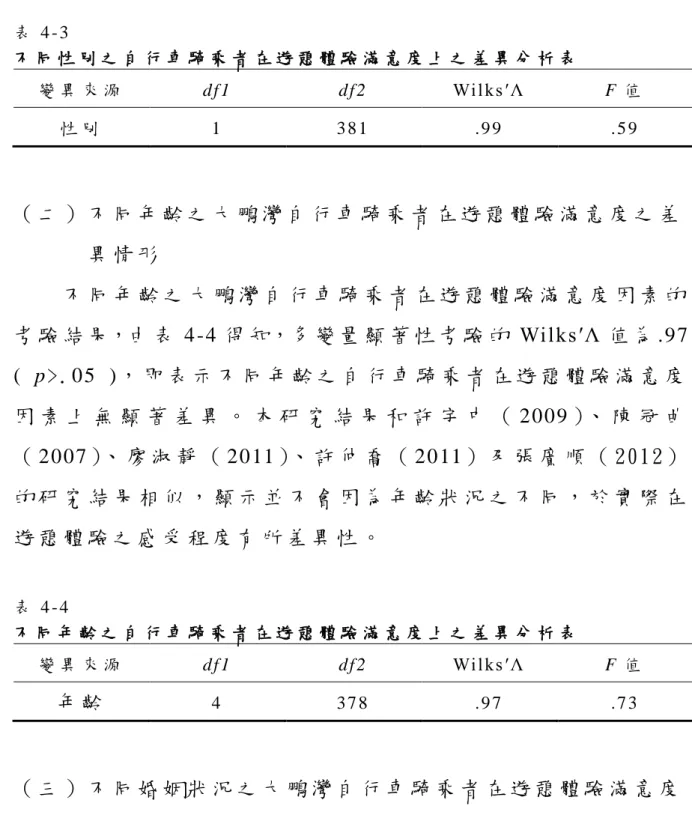 表 4 - 3   不 同 性 別 之 自 行 車 騎 乘 者 在 遊 憩 體 驗 滿 意 度 上 之 差 異 分 析 表   變 異 來 源   d f 1   d f 2   Wil ks ′Λ   F 值   性 別   1   3 8 1   