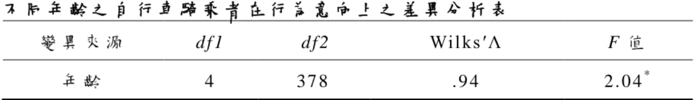 表 4 - 1 2   不 同 年 齡 之 自 行 車 騎 乘 者 在 行 為 意 向 上 之 差 異 分 析 表   變 異 來 源   d f 1   d f 2   Wil ks ′Λ   F 值   年 齡   4   3 7 8   