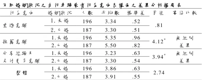 表 4 - 1 5   不 同 婚 姻 狀 況 之 自 行 車 騎 乘 者 行 為 意 向 各 構 面 之 差 異 分 析 摘 要 表   行 為 意 向   婚 姻 狀 況   人 數   平 均 數   標 準 差   F 值   事 後 比 較   重 遊 意 願   1