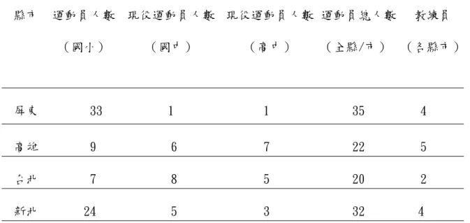 表 2-1 105 年台灣女子競技體操各縣市基本情況統計表 資料來源：台灣 105 年全國女子競技體操錦標賽秩序冊。 表 2-2 高雄市 105 年全國基層訓練站競技體操錦標賽人數統計表 資料來源：高雄市 105 年全國基層訓練站競技體操錦標賽秩序冊縣市運動員人數（國小）現役運動員人數（國中）現役運動員人數（高中）運動員總人數（全縣/市） 教練員 （各縣市）屏東3311354高雄967225台北785202新北2453324組別隊數隊職員男選手女選手國小低年級1839 人13 人32 人國小中年級1938 