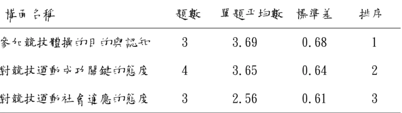 表 4-1 競技體操選手家長知覺之現況分析一覽表 構面名稱 題數 單題平均數 標準差 排序 參加競技體操的目的與認知 3 3.69 0.68 1 對競技運動成功關鍵的態度 4 3.65 0.64 2 對競技運動社會適應的態度 3 2.56 0.61 3 由上表得知，競技體操選手家長知覺現況分析得分由高至低依序為【參 加競技體操的目的與認知】、【對競技運動成功關鍵的態度】，【對競技運 動社會適應的態度】。由此推論，家長讓選手參與競技體操的目的與認知是 相對可觀的，也認同孩子參與競技體操是可以培養一技之長的觀點